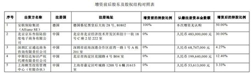 4.83亿！京东终于拿下保险牌照