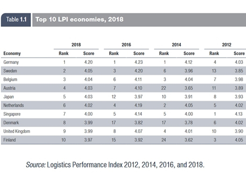 全球物流绩效德国居首，中国排名二十六