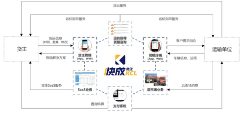 快成物流宣布完成亿元级Pre-A轮融资