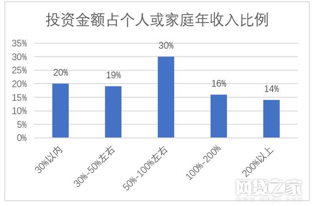 全国P2P难民调查: 六成投资者积蓄化为乌有