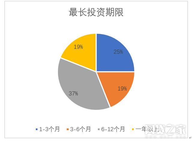 全国P2P难民调查: 六成投资者积蓄化为乌有