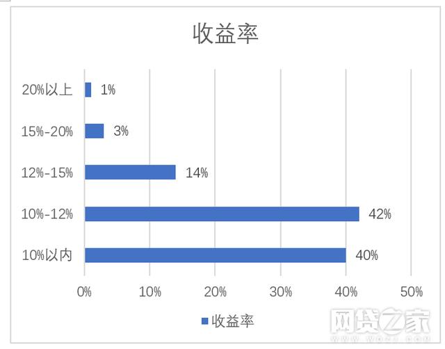 全国P2P难民调查: 六成投资者积蓄化为乌有