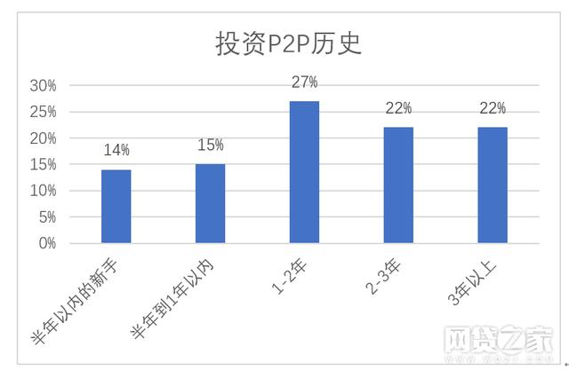 全国P2P难民调查: 六成投资者积蓄化为乌有