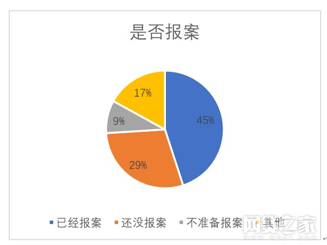 全国P2P难民调查: 六成投资者积蓄化为乌有