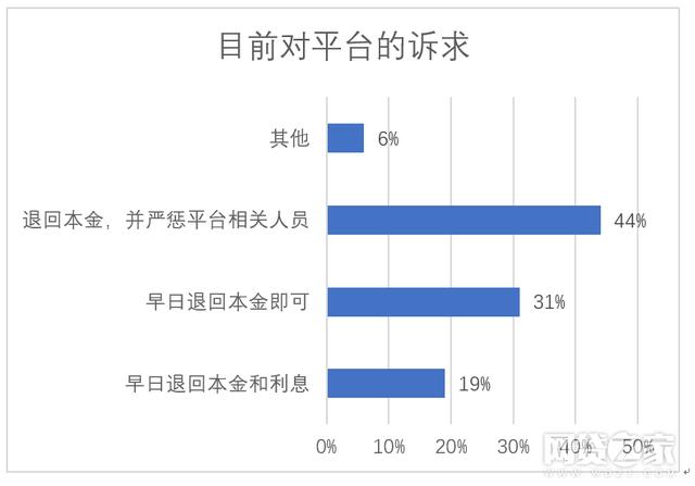 全国P2P难民调查: 六成投资者积蓄化为乌有