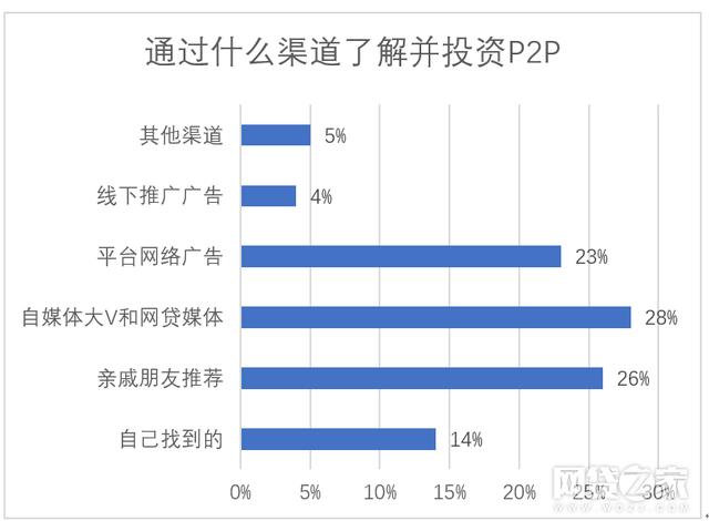 全国P2P难民调查: 六成投资者积蓄化为乌有