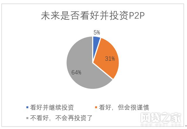 全国P2P难民调查: 六成投资者积蓄化为乌有