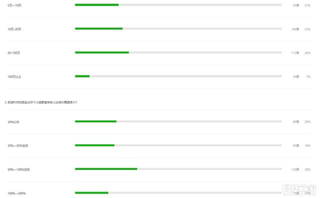 全国P2P难民调查: 六成投资者积蓄化为乌有