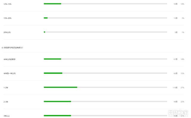 全国P2P难民调查: 六成投资者积蓄化为乌有