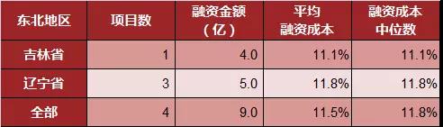 现在企业融资有多贵，年化利率45%？