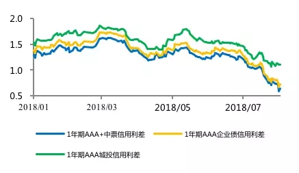 银行间市场资金淤积与“资产荒”重现