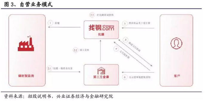 一文拆解B2B独角兽“找钢网”