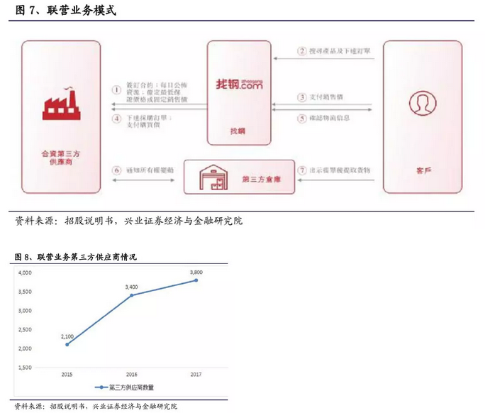 一文拆解B2B独角兽“找钢网”