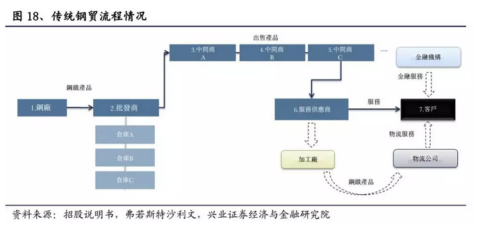 一文拆解B2B独角兽“找钢网”