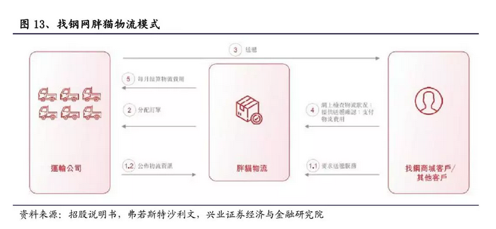 一文拆解B2B独角兽“找钢网”