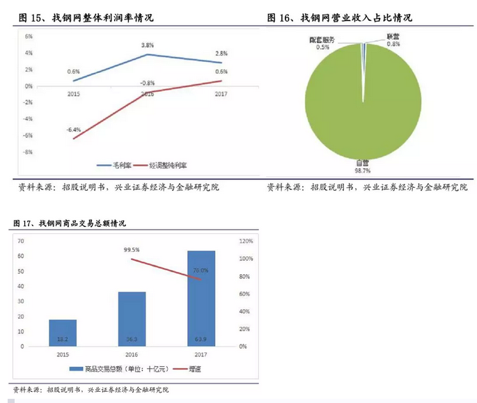 一文拆解B2B独角兽“找钢网”