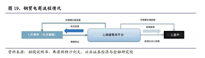 一文拆解B2B独角兽“找钢网”