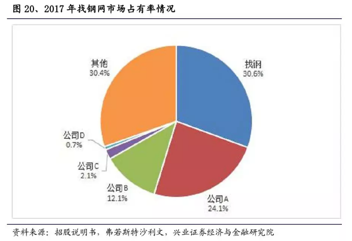 一文拆解B2B独角兽“找钢网”