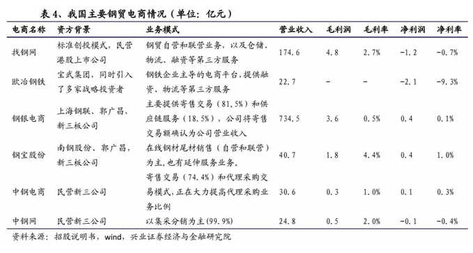 一文拆解B2B独角兽“找钢网”