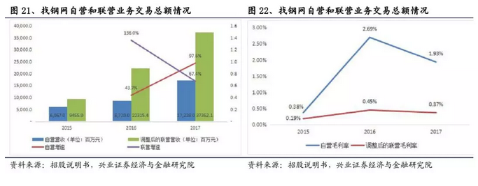 一文拆解B2B独角兽“找钢网”