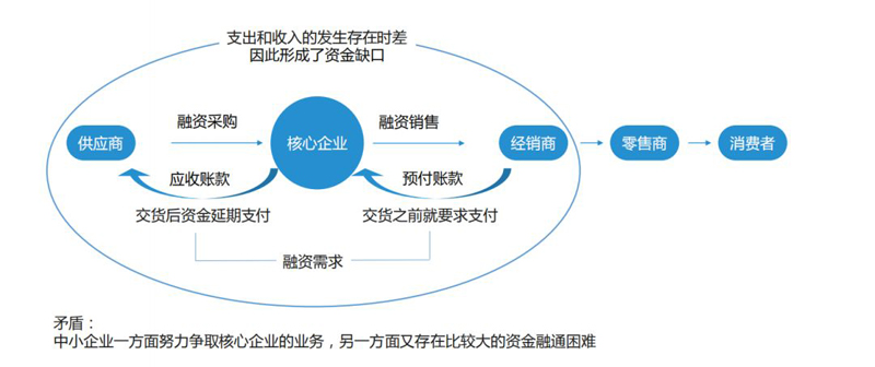 P2P切入供应链金融赛道，可行吗？