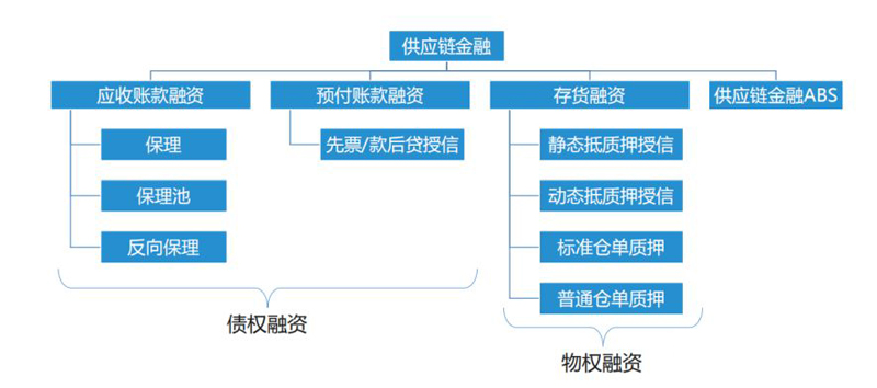 P2P切入供应链金融赛道,可行吗?