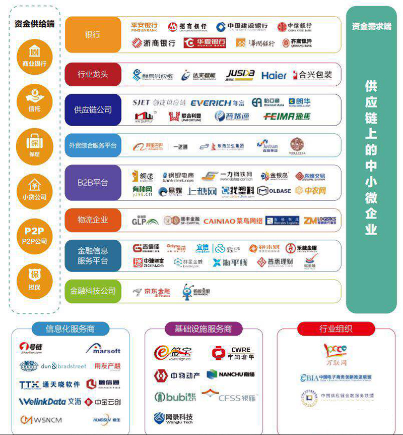 P2P切入供应链金融赛道,可行吗?