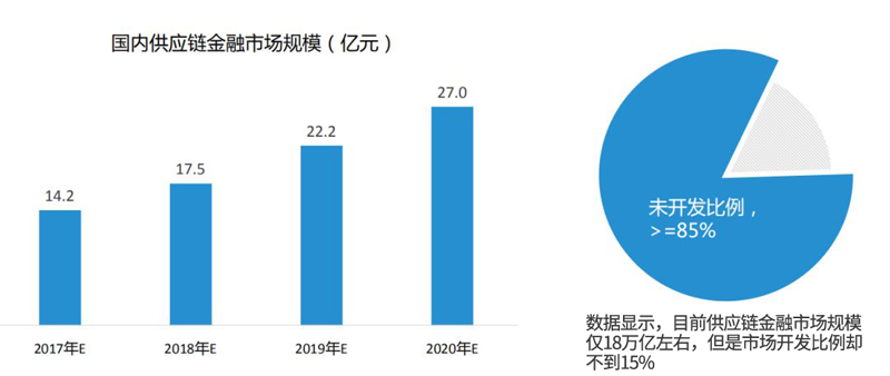 P2P切入供应链金融赛道，可行吗？