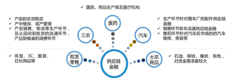 P2P切入供应链金融赛道，可行吗？