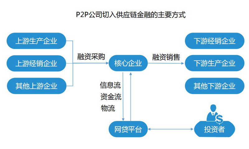 P2P切入供应链金融赛道，可行吗？