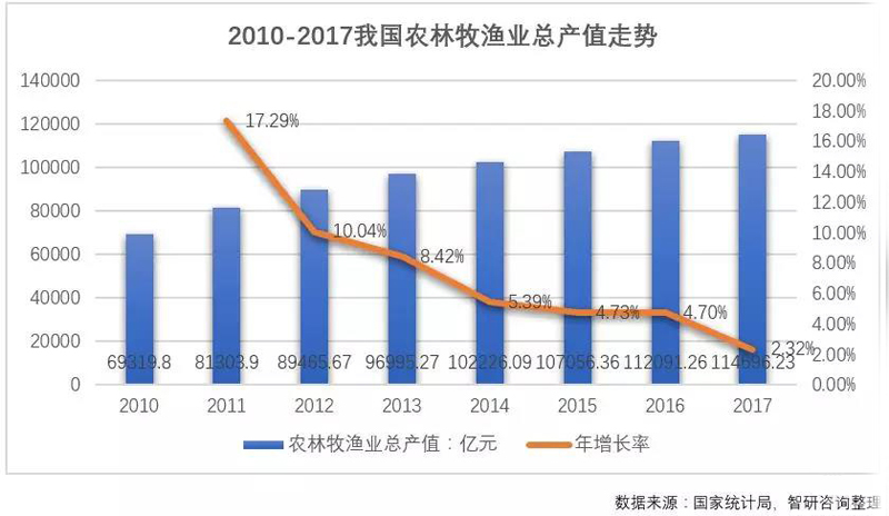 农产品供应链行业的机遇与挑战