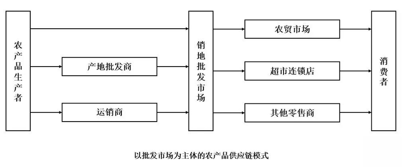 农产品供应链行业的机遇与挑战