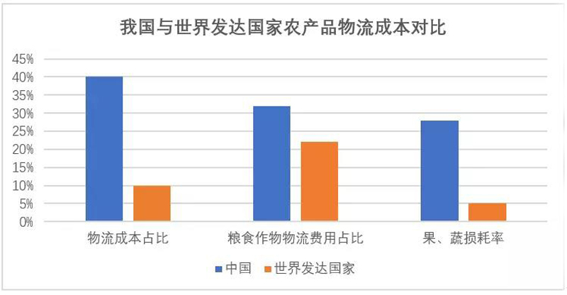 农产品供应链行业的机遇与挑战