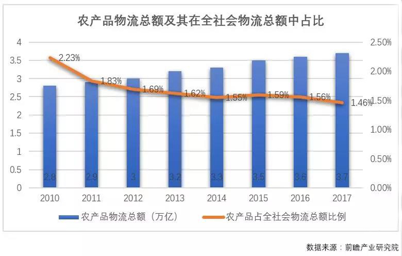 农产品供应链行业的机遇与挑战