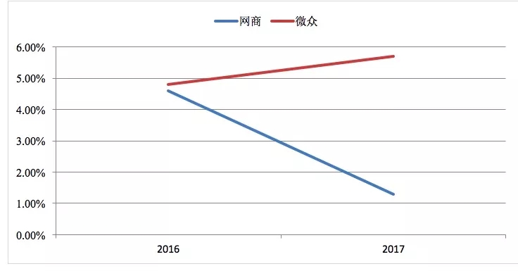 传统银行做普惠，与网商和微众的差距在哪里？