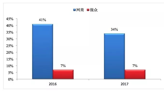 传统银行做普惠，与网商和微众的差距在哪里？