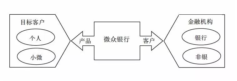 传统银行做普惠，与网商和微众的差距在哪里？