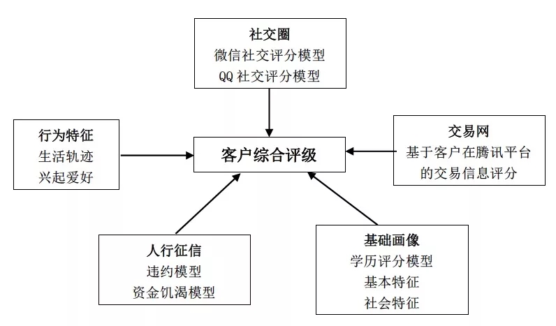 传统银行做普惠，与网商和微众的差距在哪里？