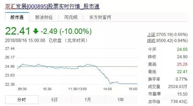 大事件!郑州双汇屠宰厂因非洲猪瘟被封锁,猪肉股集体下跌!