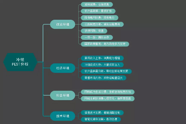 普洛斯顺丰搅动冷链市场，下一个谁将参战？