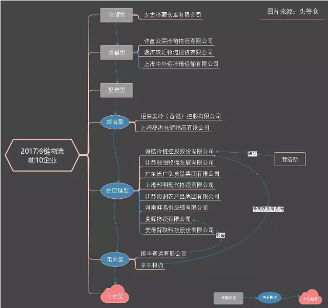 普洛斯顺丰搅动冷链市场，下一个谁将参战？