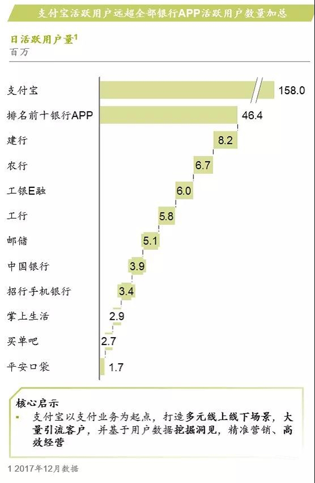 麦肯锡报告：银行业如何超越互联网巨头建立生态圈？