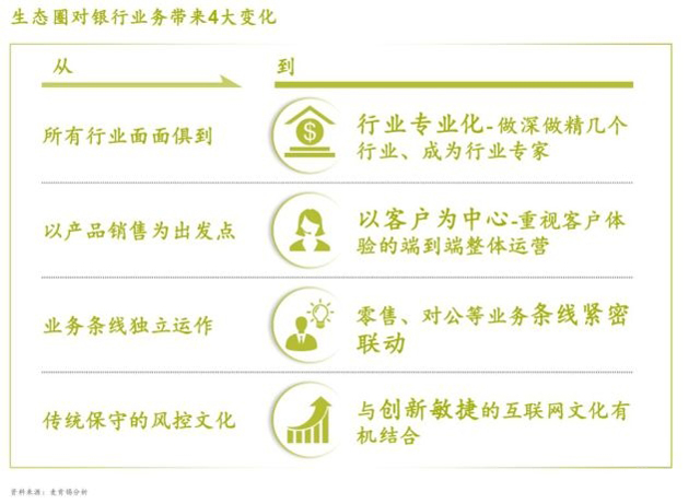 麦肯锡报告:银行业如何超越互联网巨头建立生态圈?