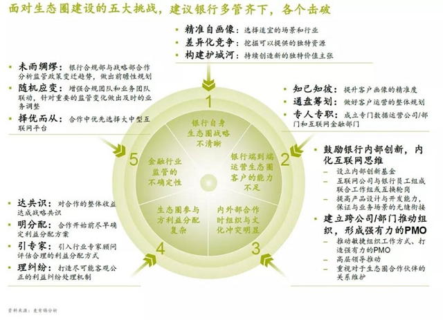 麦肯锡报告:银行业如何超越互联网巨头建立生态圈?