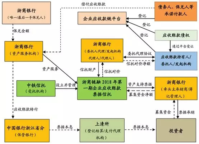 浙商银行，首单区块链应收账款ABN成功发行！