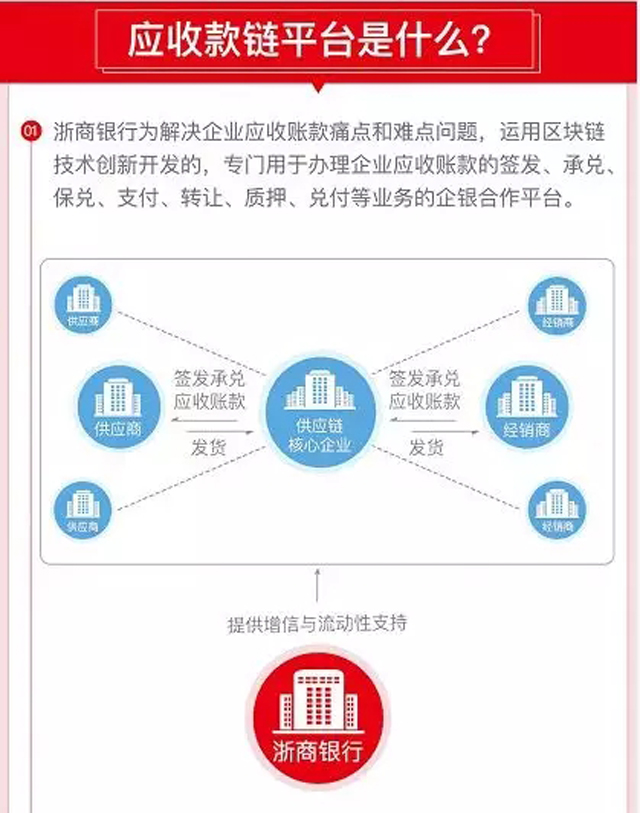 浙商银行,首单区块链应收账款ABN成功发行!
