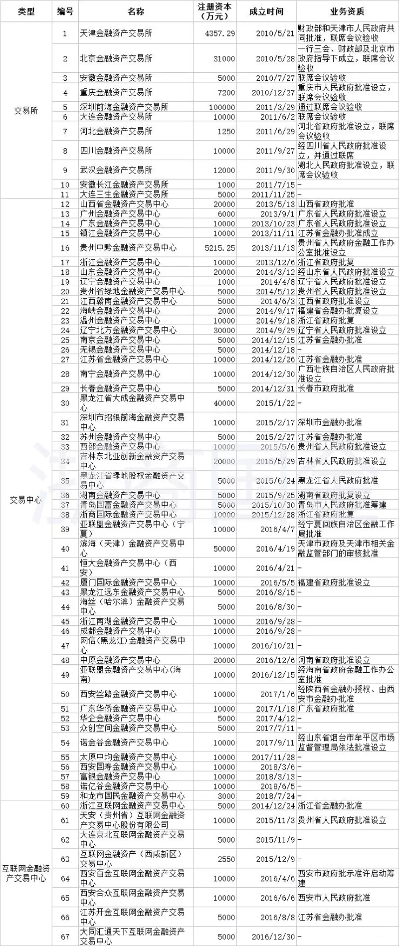 涨知识 | 一文了解金融资产交易所，附2018全国最新67家金交所名单