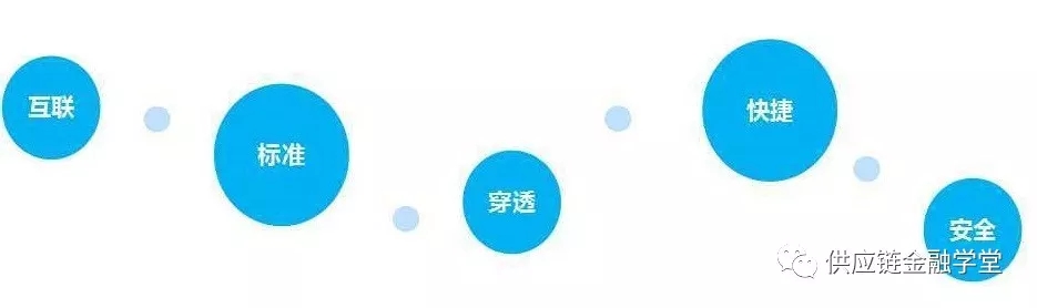 搭建供应链金融平台必看的6大规划要点(图文)