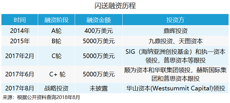 闪送宣布完成6000万美元D1轮融资