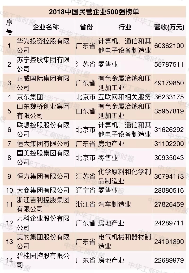 2018中国民营企业500强榜单发布,华为苏宁正威位居前三